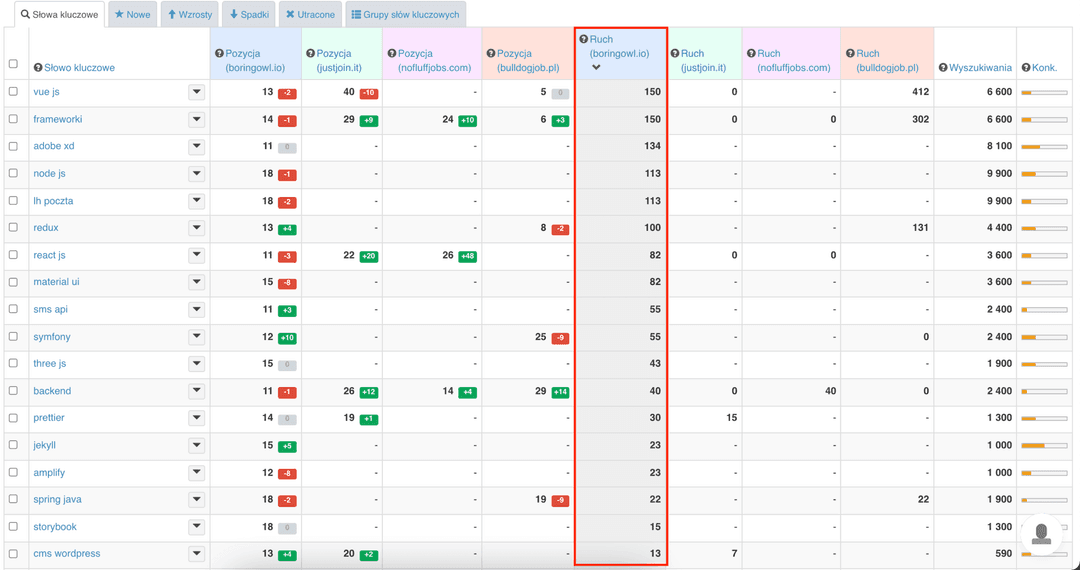 tabela z SemStorm