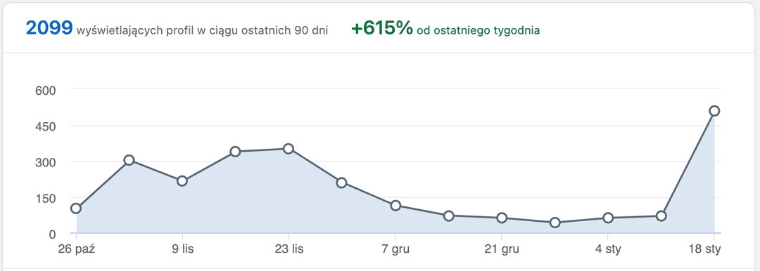 Wyświetlenia profilu