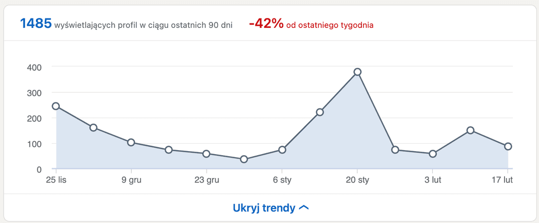 Wyświetlenia