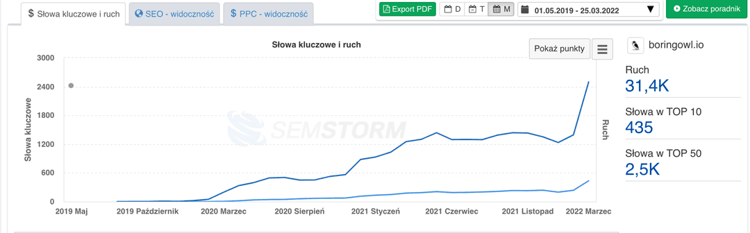 Wykres słowa kluczowe i ruch