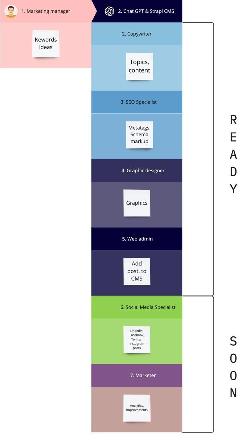 Automating content addition, ChatGPT & Headless CMS Strapi