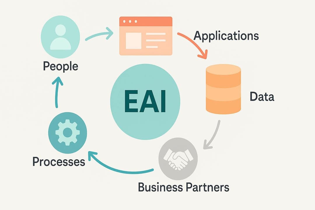 Enterprise Application Integration (EAI)