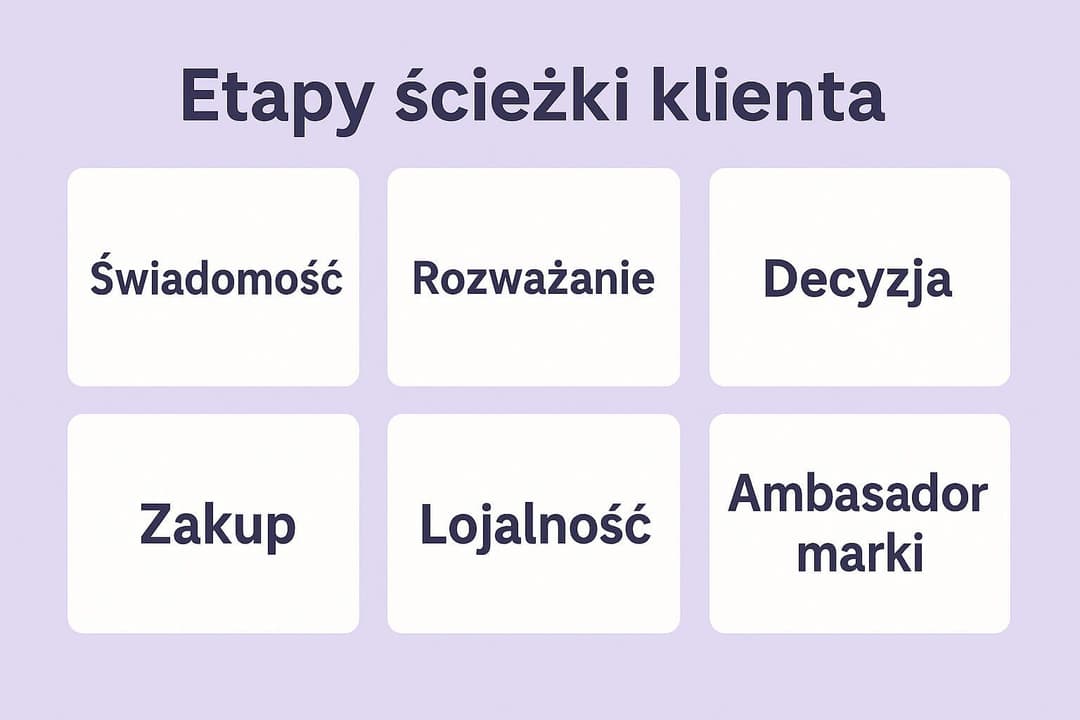 Etapy ścieżki klienta