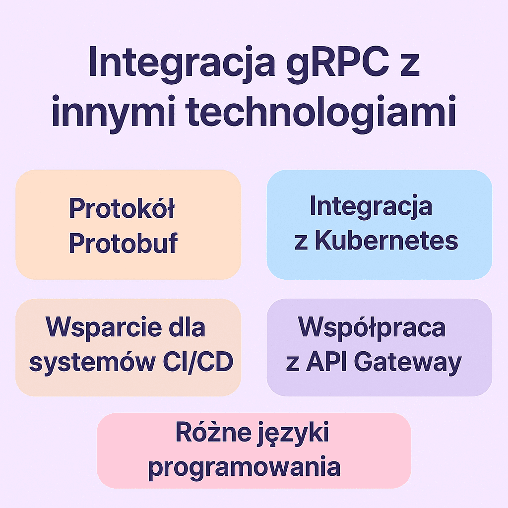 Integracja gRPC z innymi technologiami