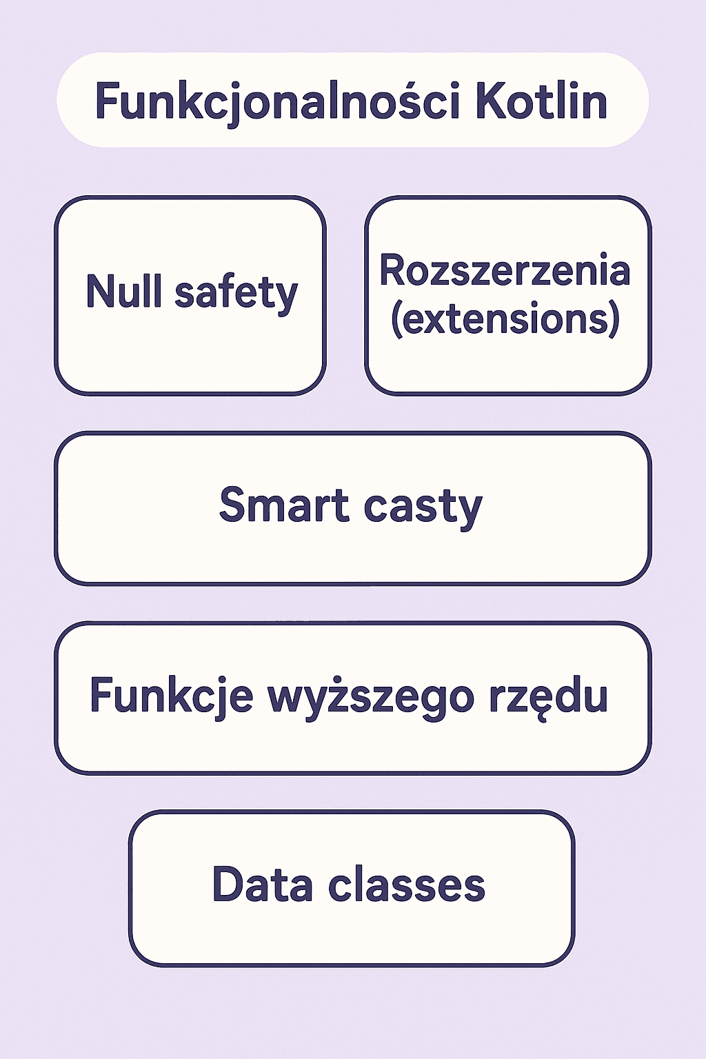 Funkcjonalności Kotlin
