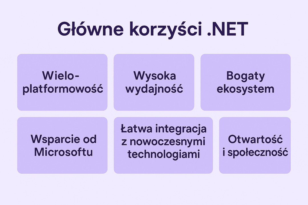 Główne korzyści .NET