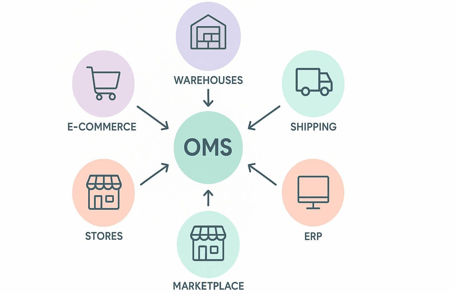 Czym jest Order Management System (OMS) i jak działa?