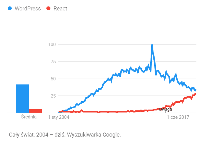 React.js popularność