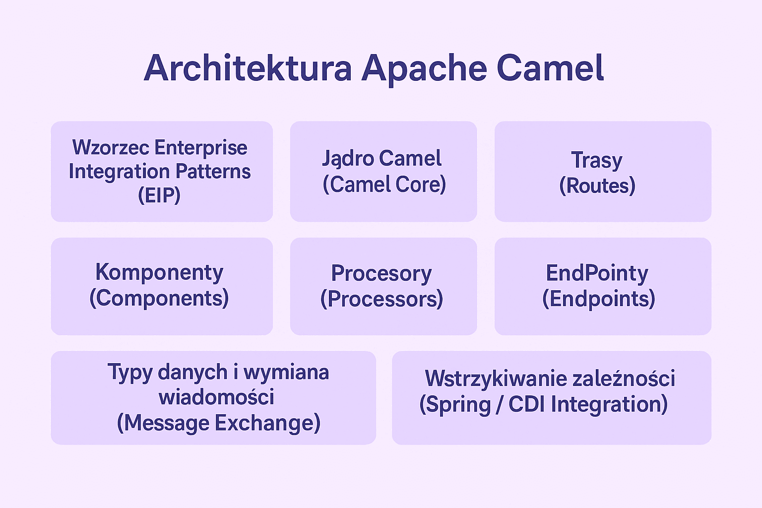 Apache Camel - jak efektywnie zintegrować systemy?