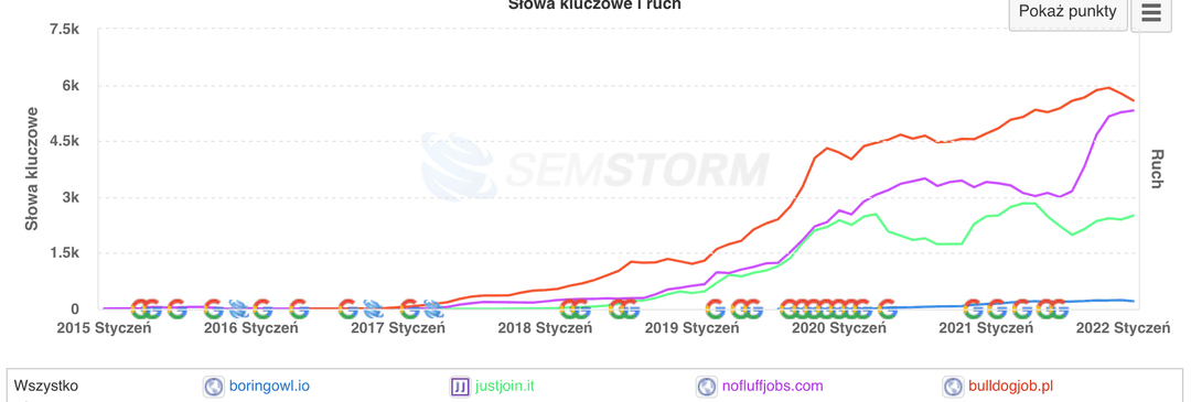 Semstorm 19.01.2022