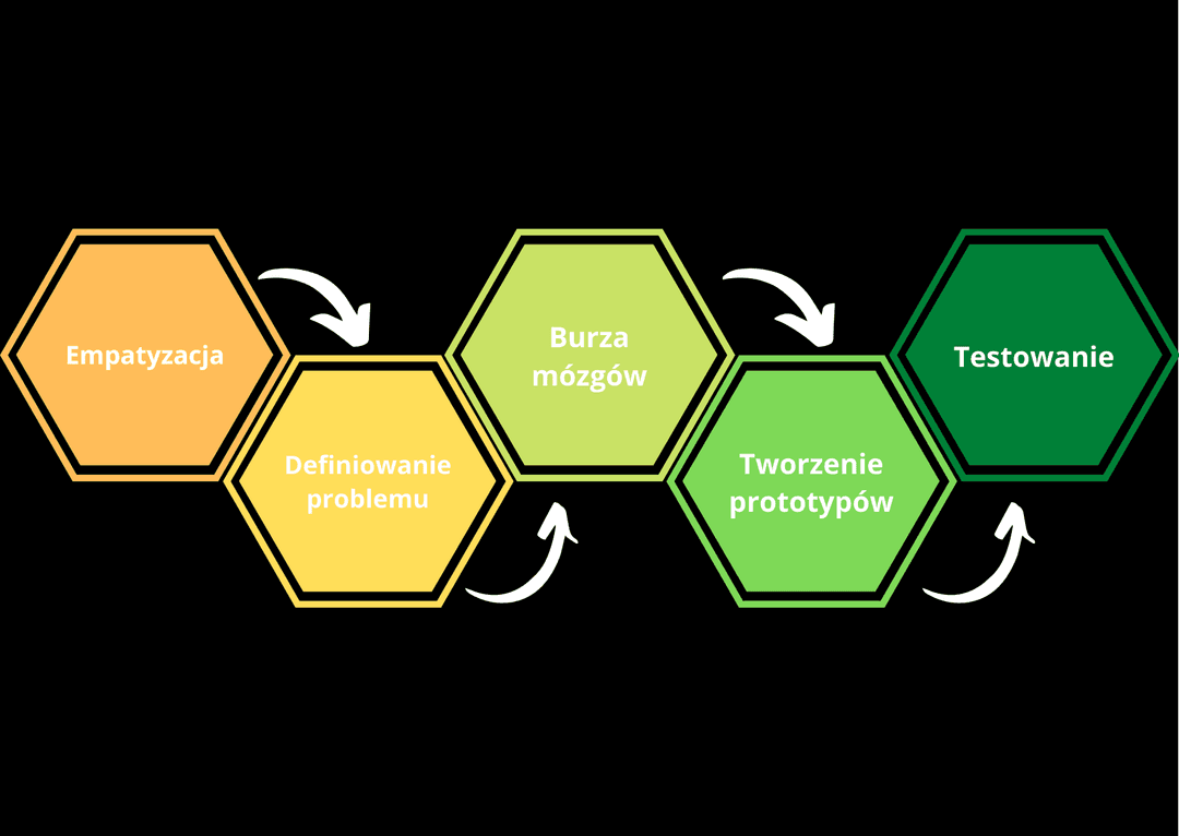 Design of thinking