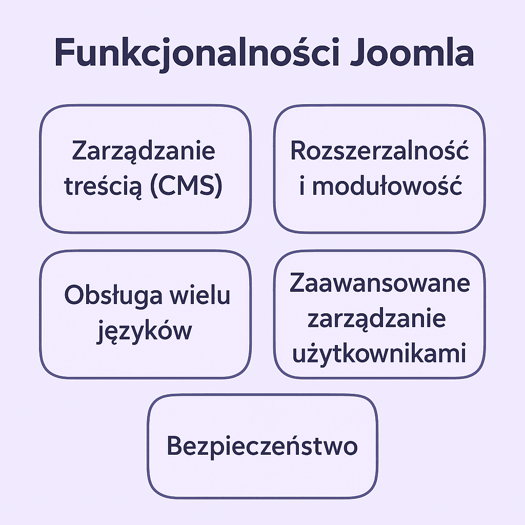 Funkcjonalności Joomla