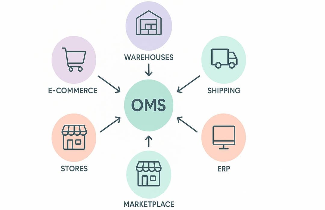 Order Management System (OMS)