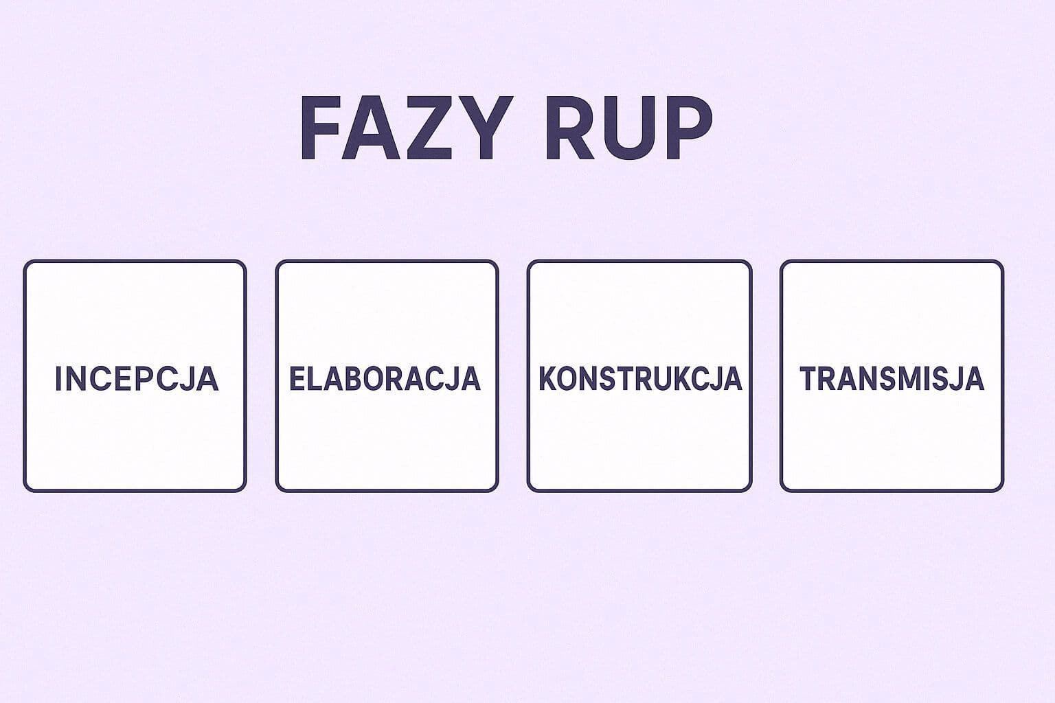 Czym jest Rational Unified Process?