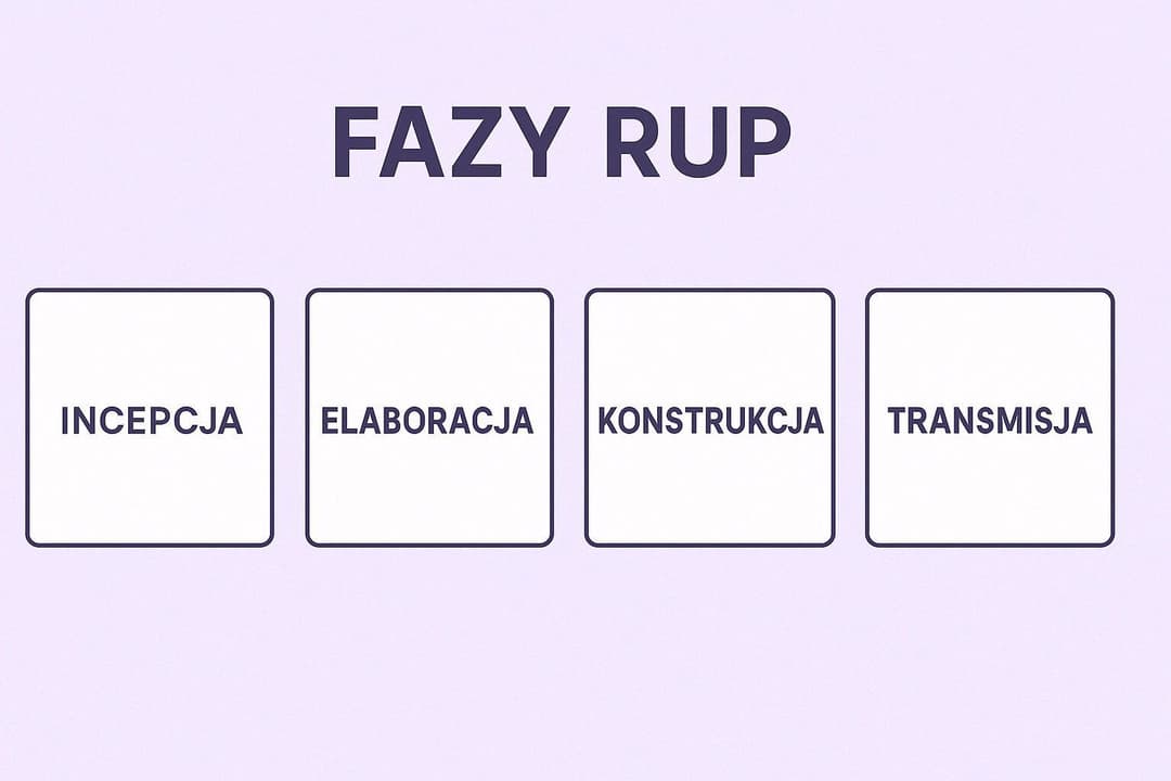 Fazy RUP