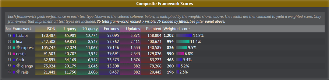 FastApi Ranking frameworkow backendowych