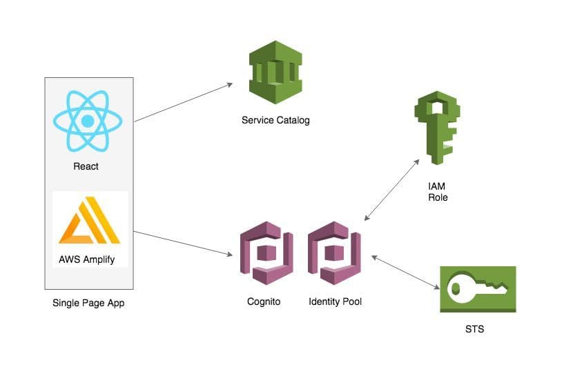 React Amplify