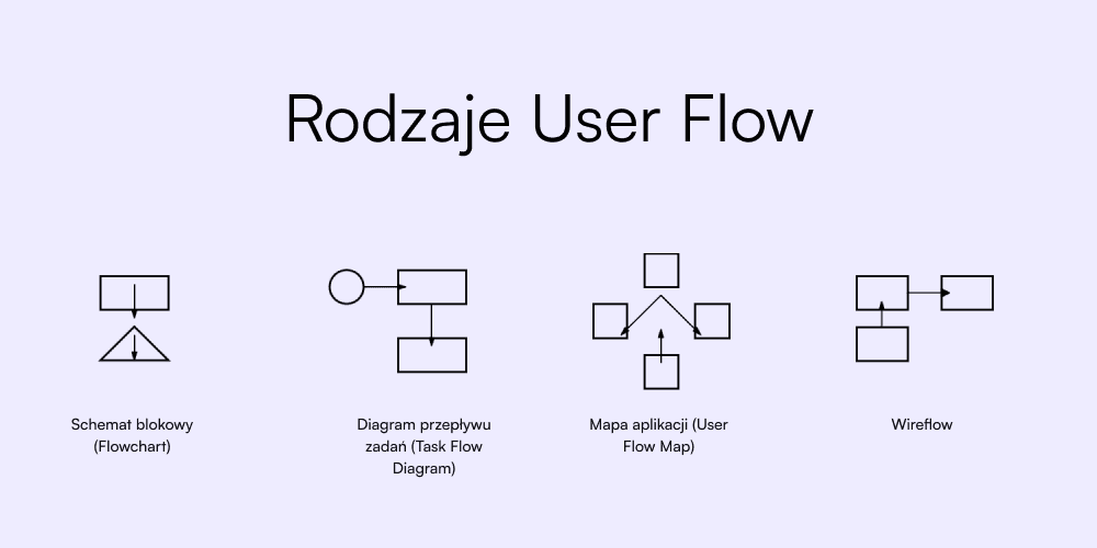 Jak stworzyć User Flow i co można z niego wyciągnąć?