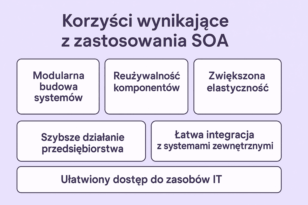 Korzyści wynikające z zastosowania SOA