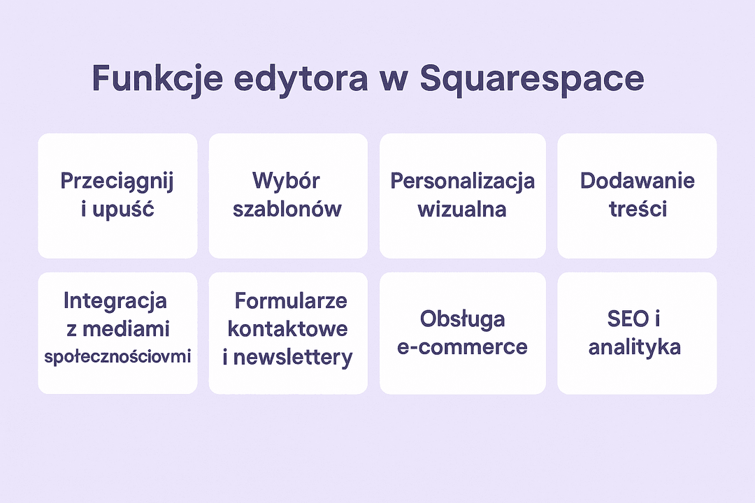 Funkcje edytora w Squarespace