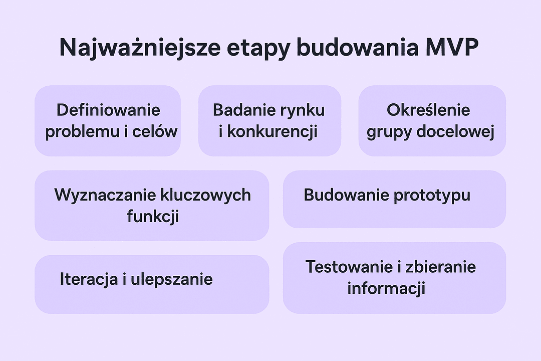 Najważniejsze etapy budowania MVP