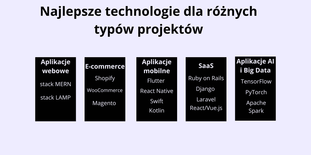 Najlepsze technologie dla różnych typów projektów